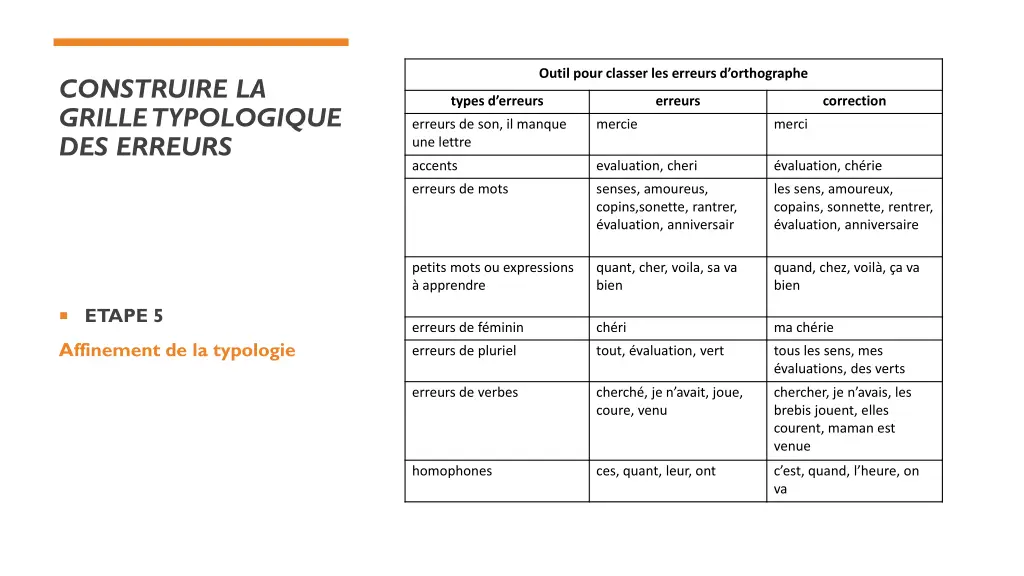 outil pour classer les erreurs d orthographe