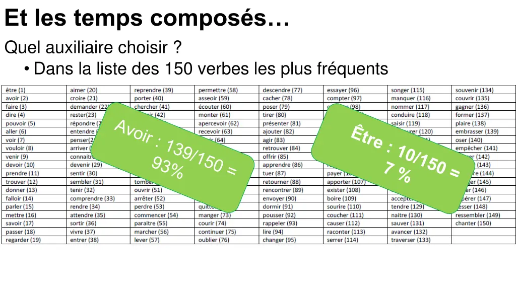 et les temps compos s quel auxiliaire choisir