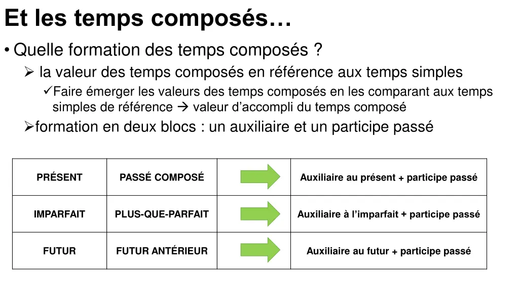 et les temps compos s quelle formation des temps