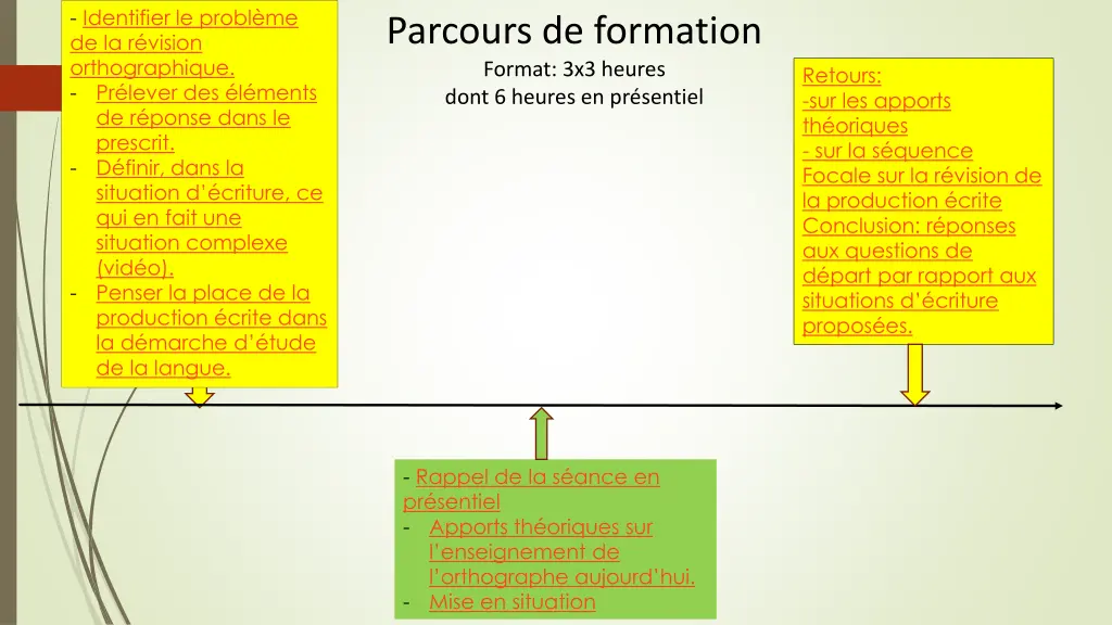 identifier le probl me de la r vision