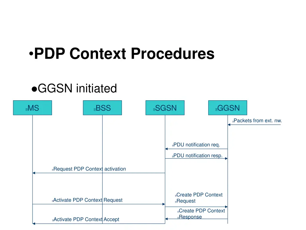 pdp context procedures
