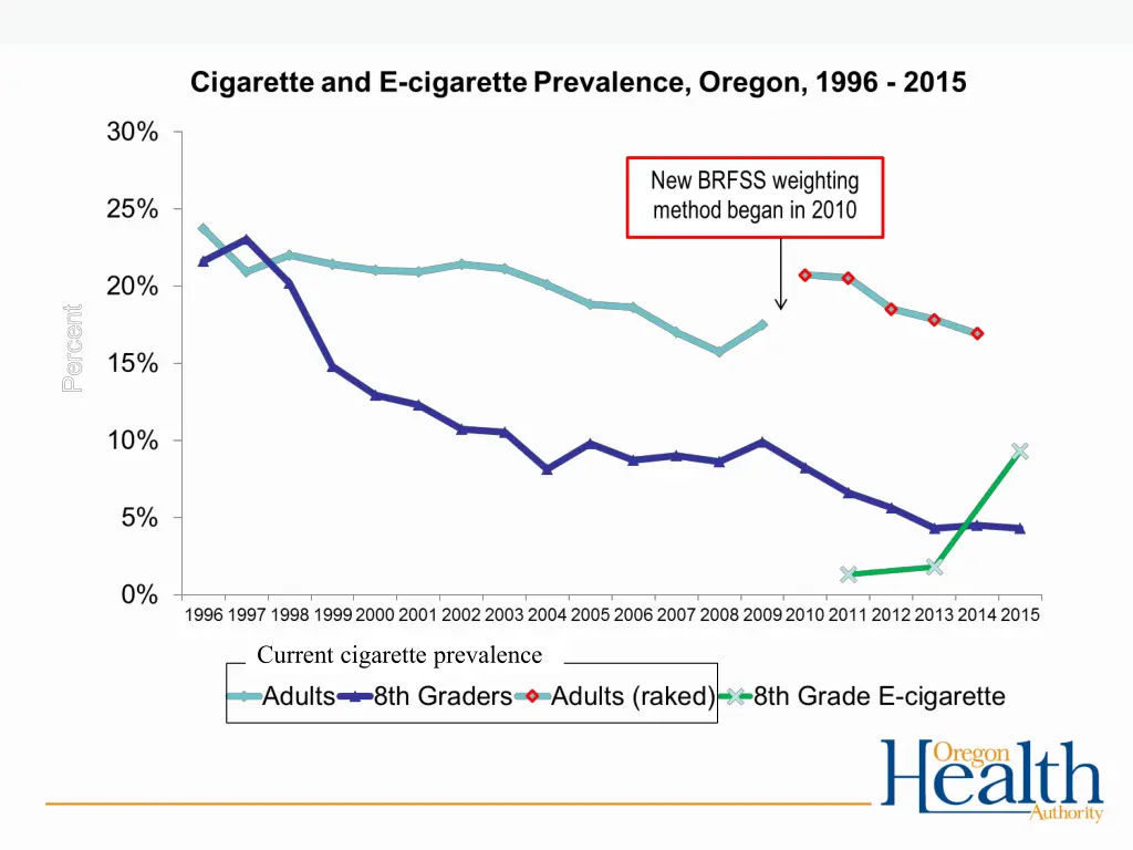 current cigarette prevalence