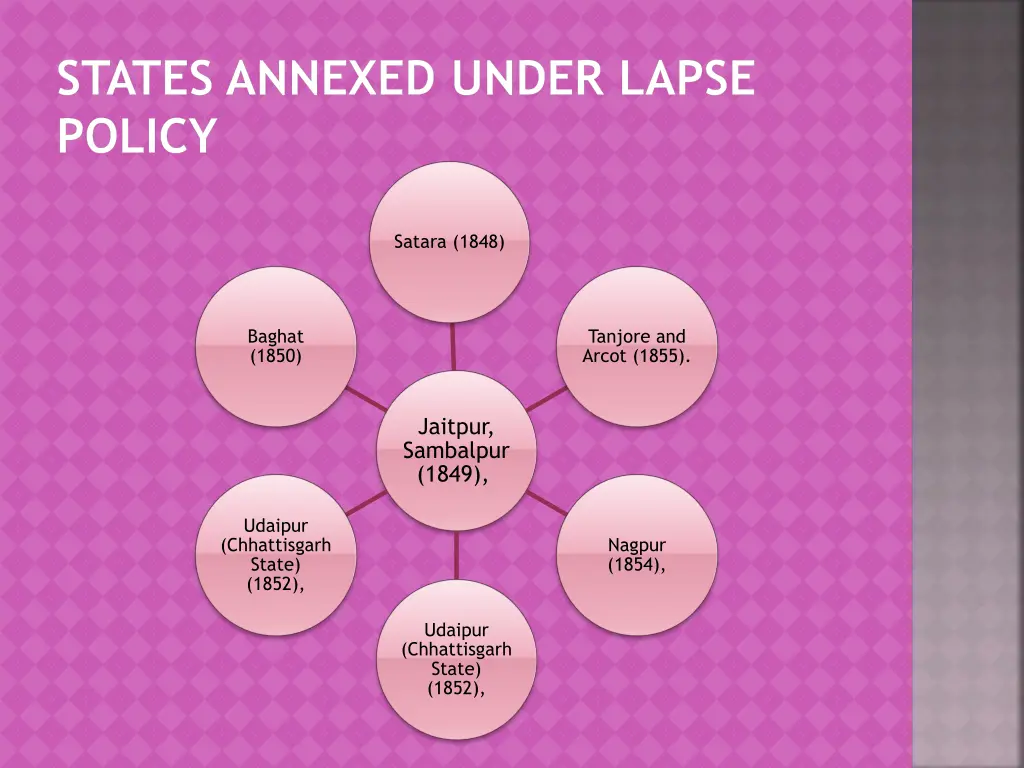 states annexed under lapse policy