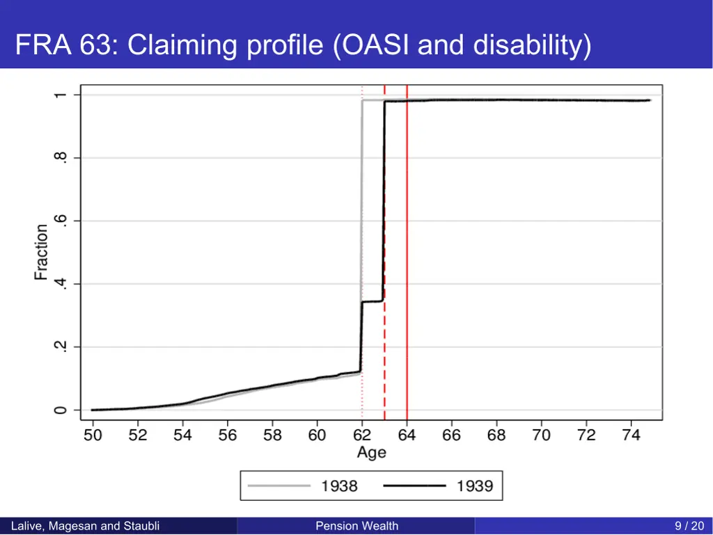 fra 63 claiming profile oasi and disability