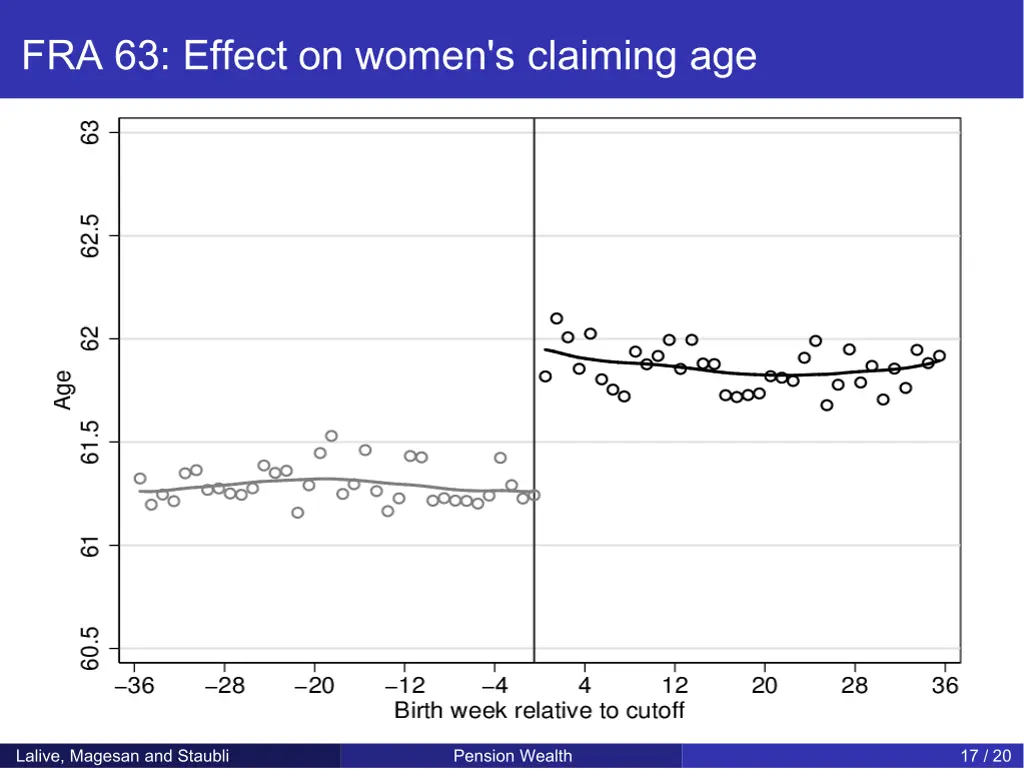 fra 63 effect on women s claiming age