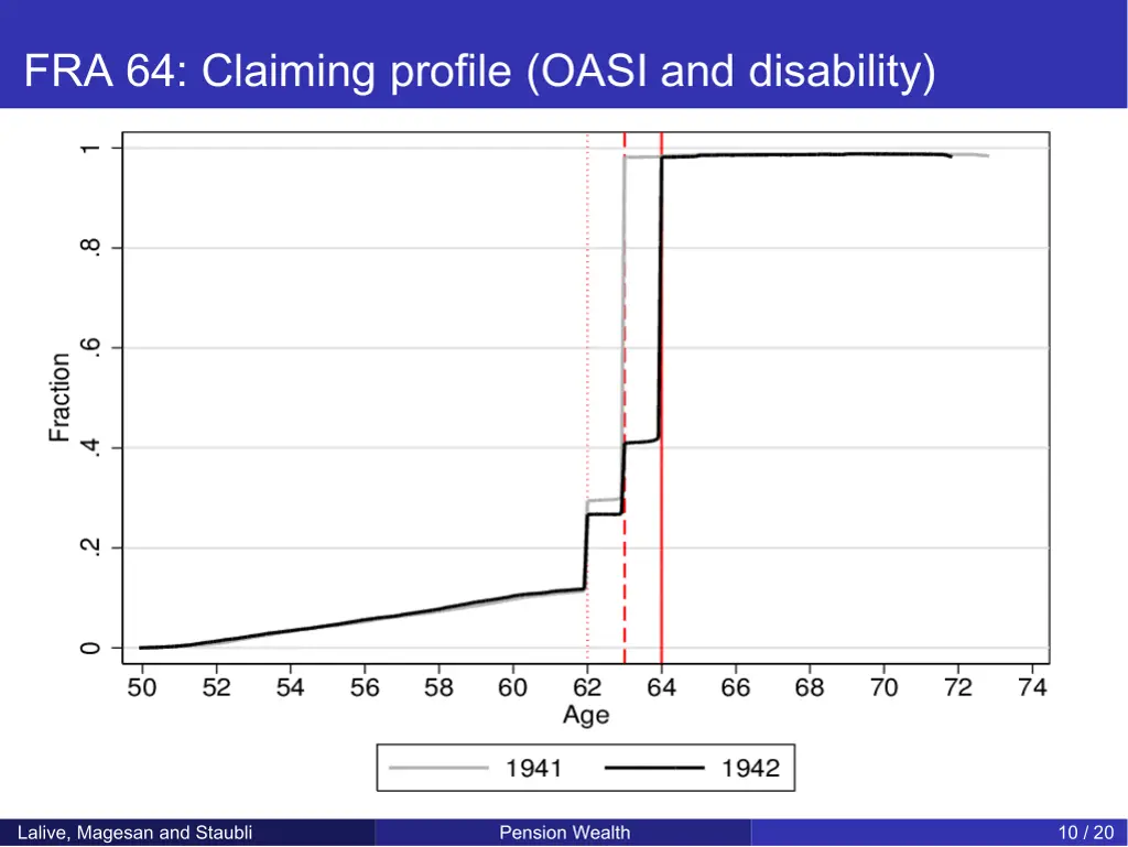 fra 64 claiming profile oasi and disability