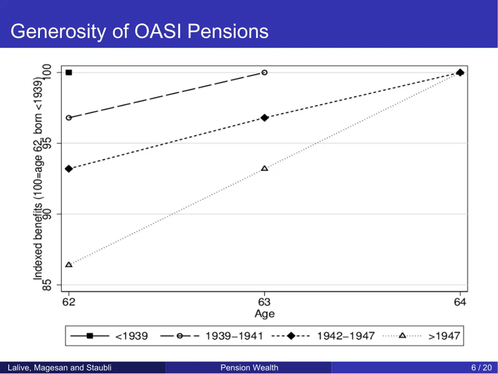 generosity of oasi pensions