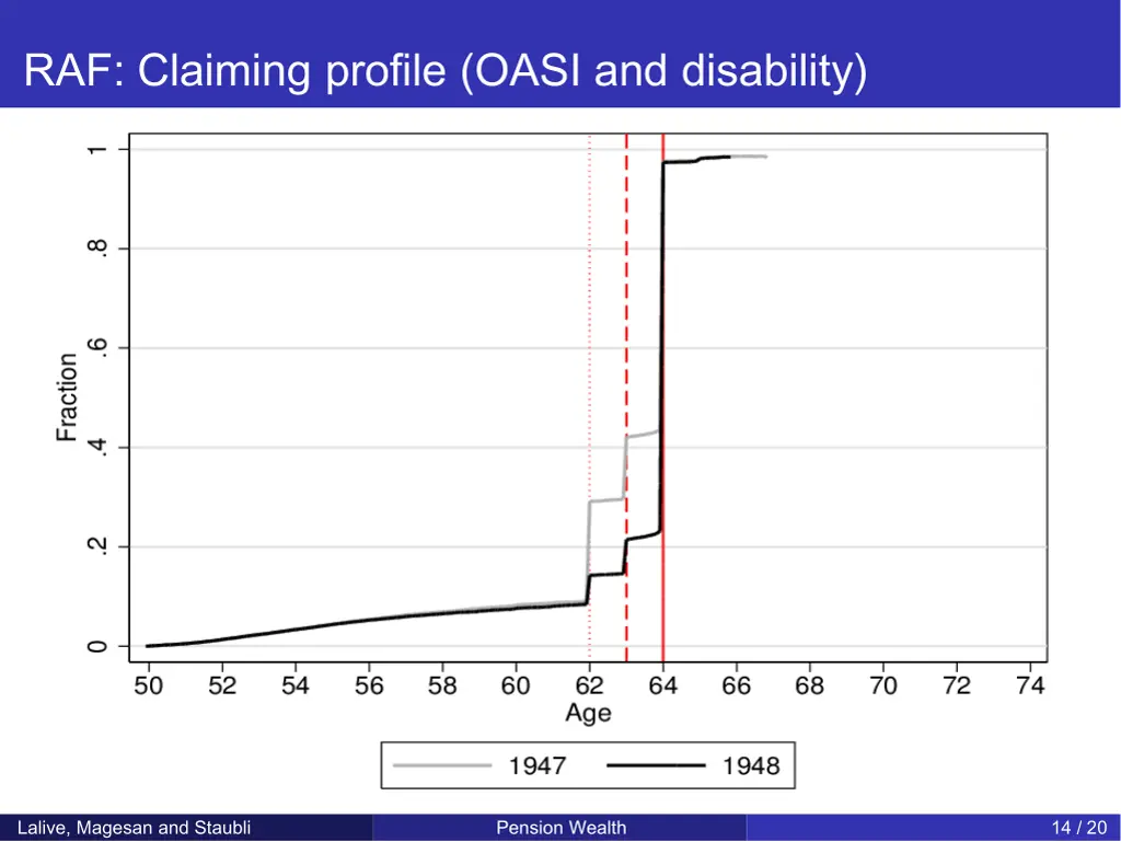 raf claiming profile oasi and disability