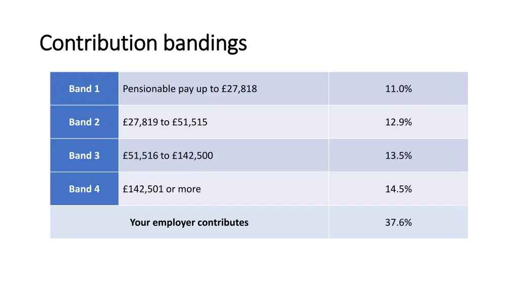 contribution bandings contribution bandings