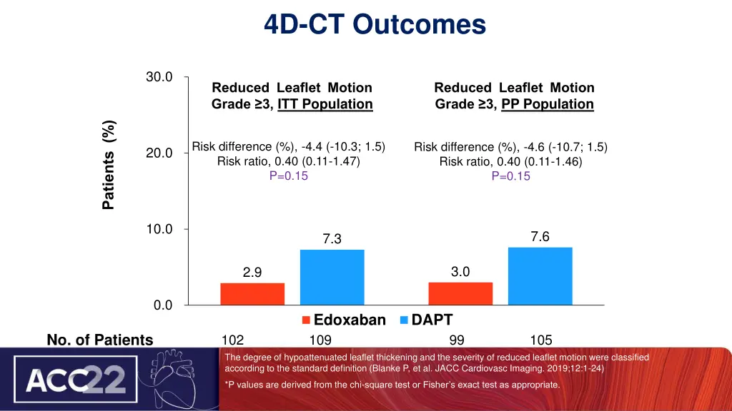 4d ct outcomes