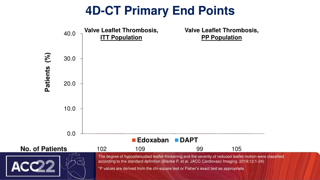 4d ct primary end points