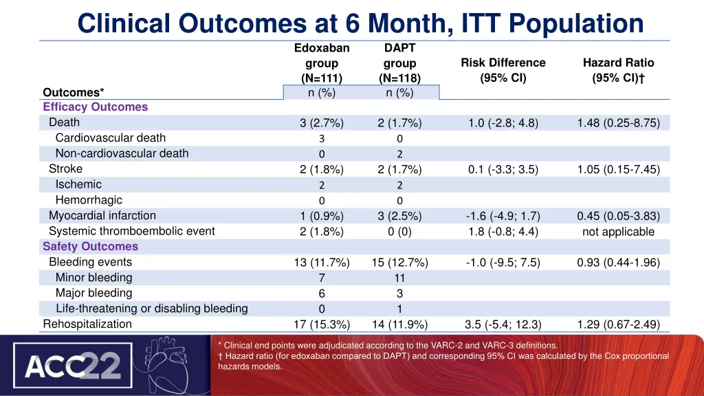 clinical outcomes at 6 month itt population