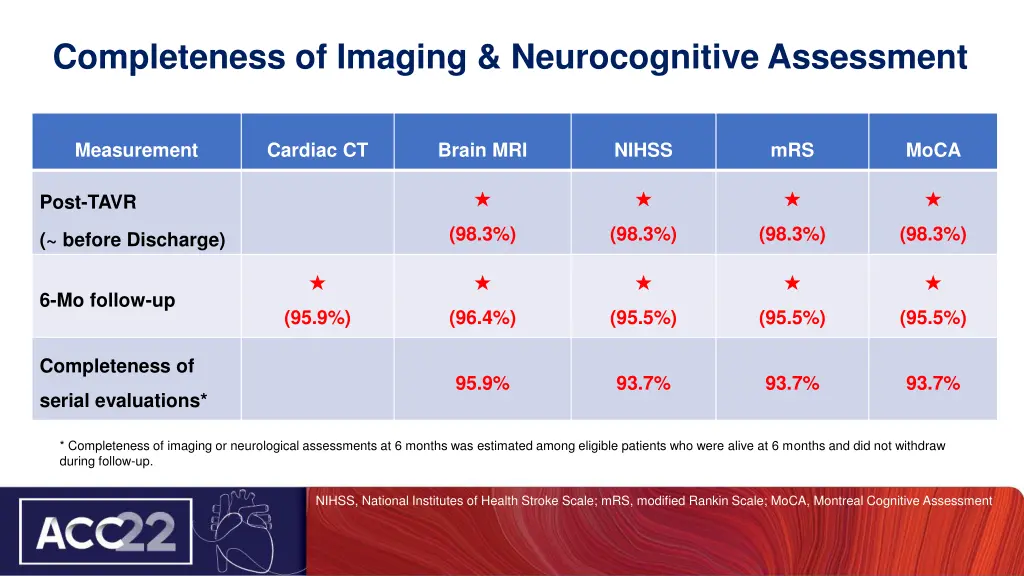 completeness of imaging neurocognitive assessment