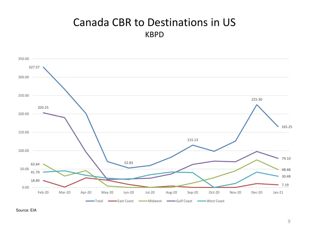 canada cbr to destinations in us kbpd