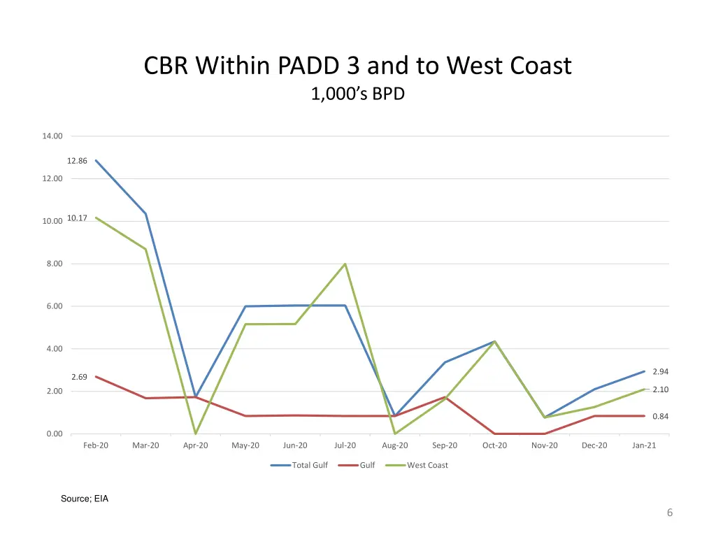 cbr within padd 3 and to west coast 1 000 s bpd