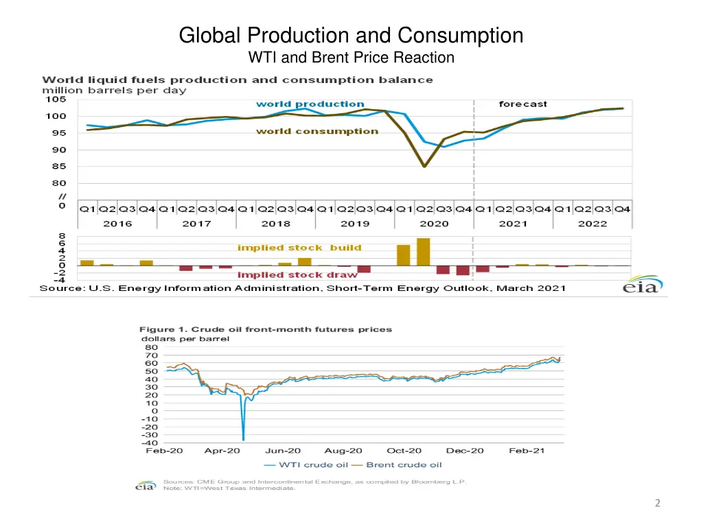 global production and consumption wti and brent