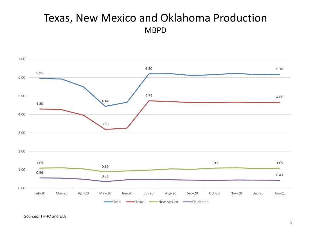 texas new mexico and oklahoma production mbpd