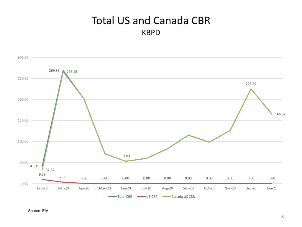 total us and canada cbr kbpd