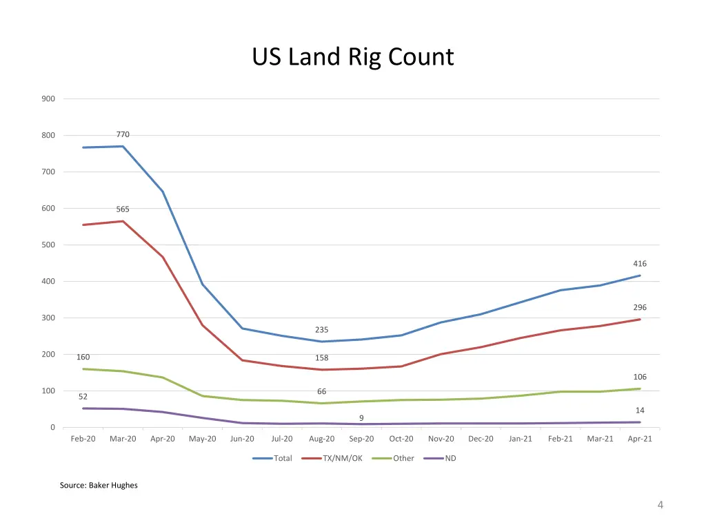 us land rig count