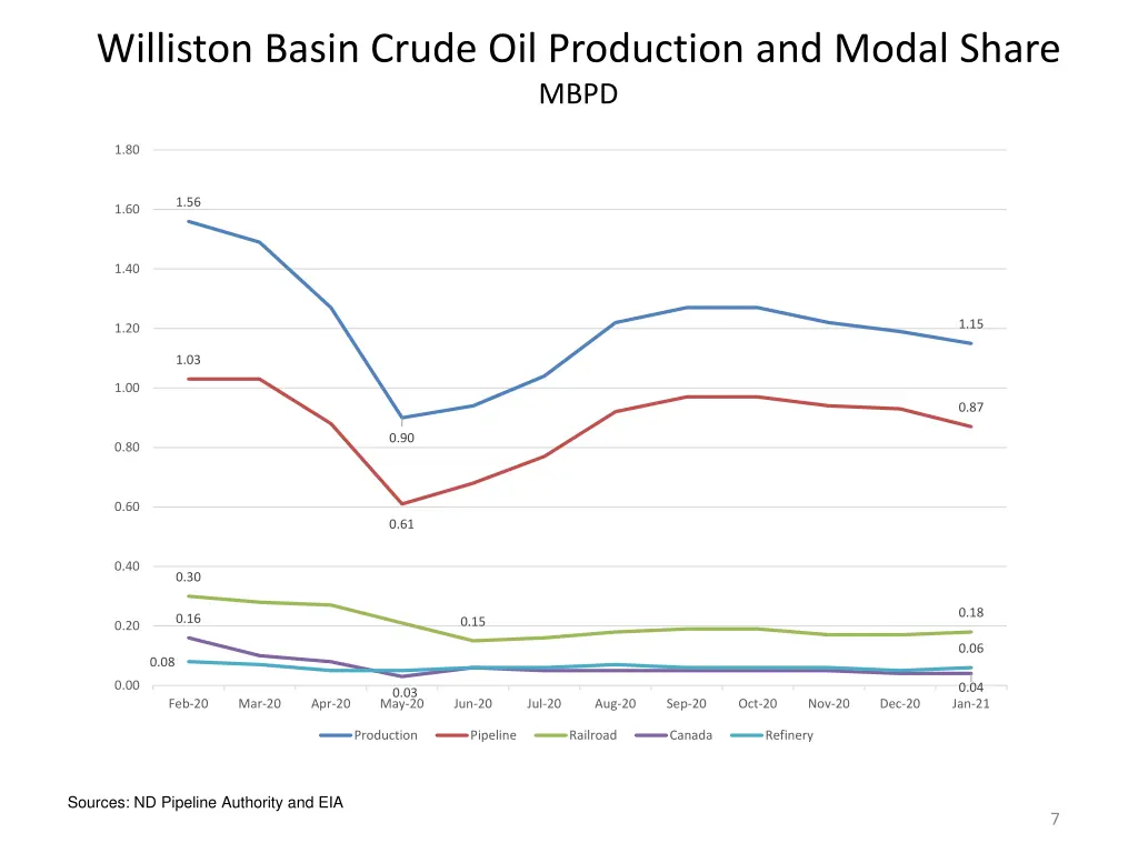 williston basin crude oil production and modal