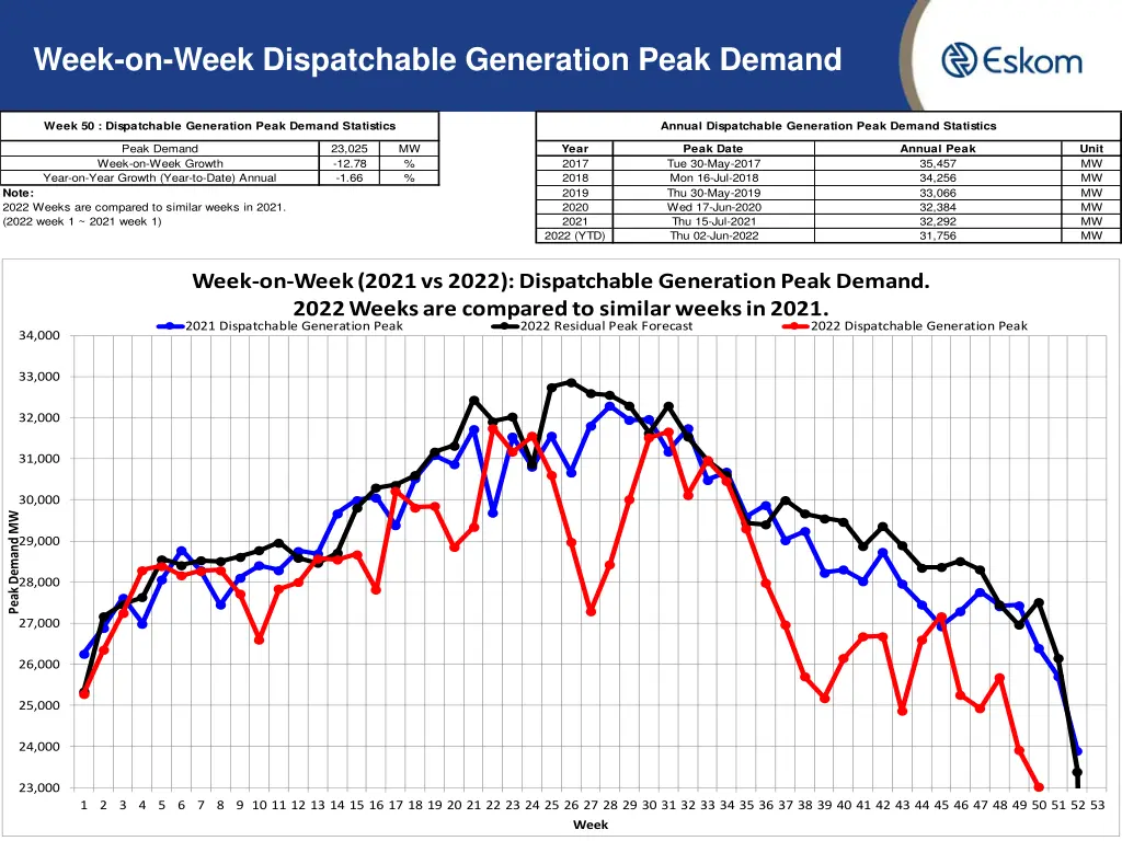 week on week dispatchable generation peak demand