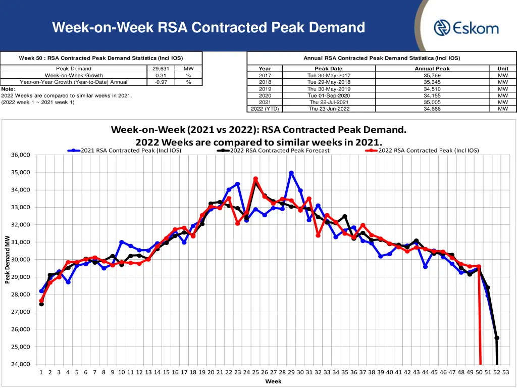 week on week rsa contracted peak demand