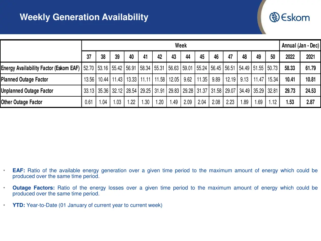 weekly generation availability