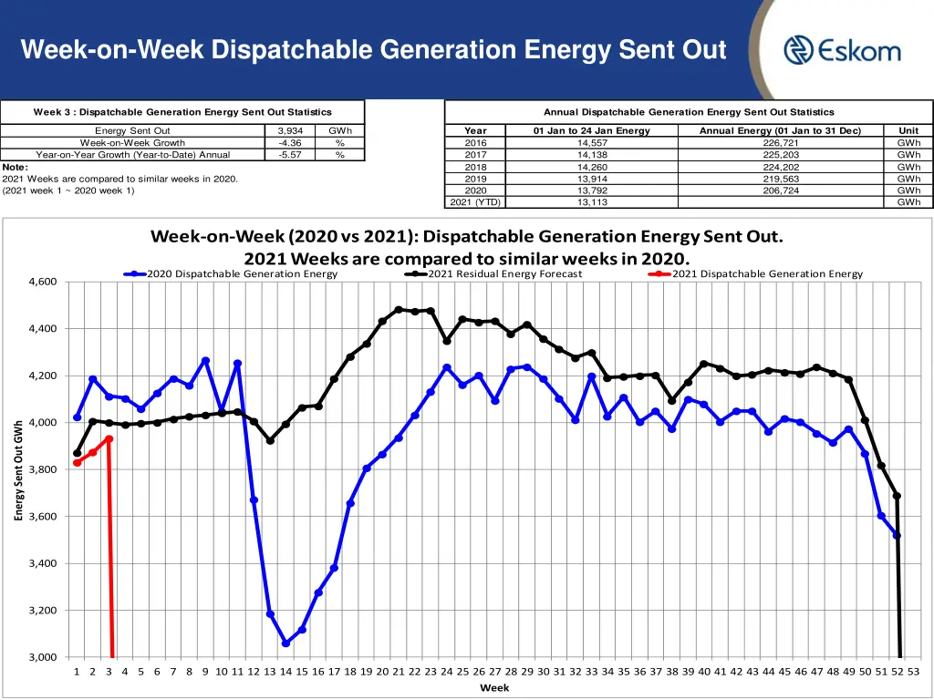 week on week dispatchable generation energy sent