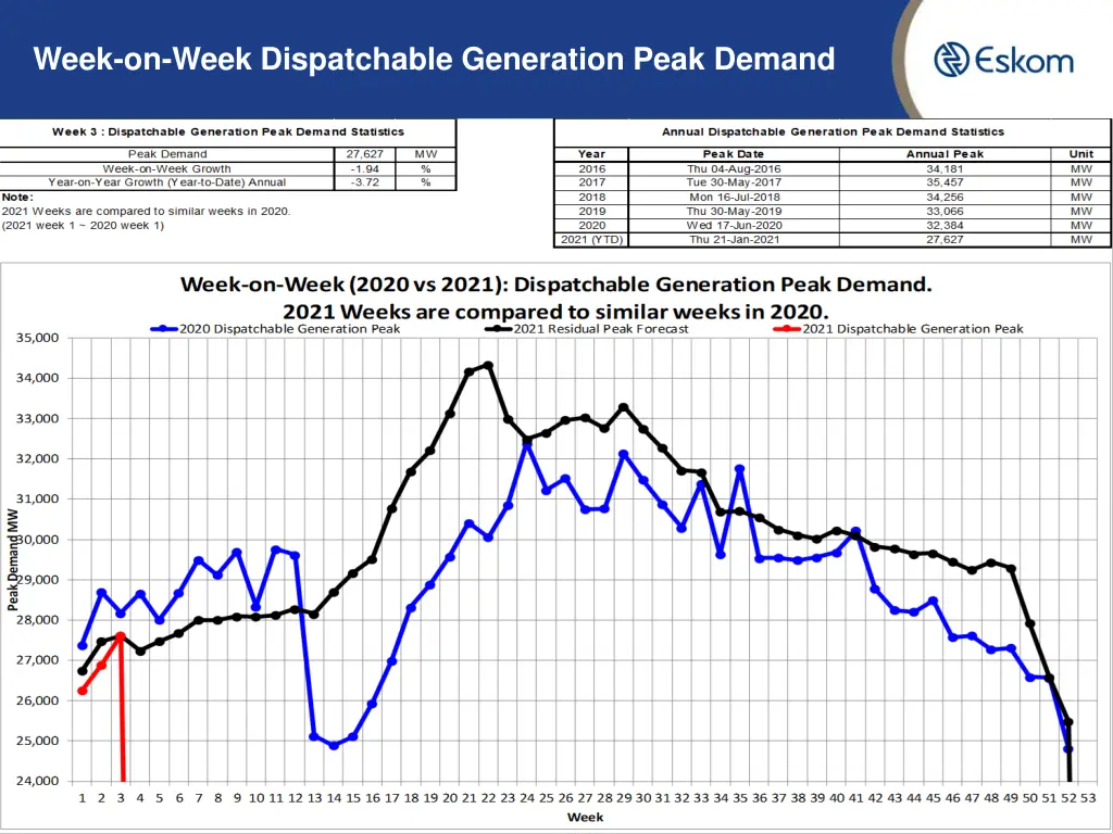week on week dispatchable generation peak demand