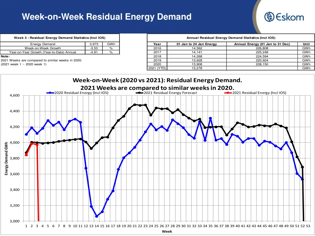 week on week residual energy demand
