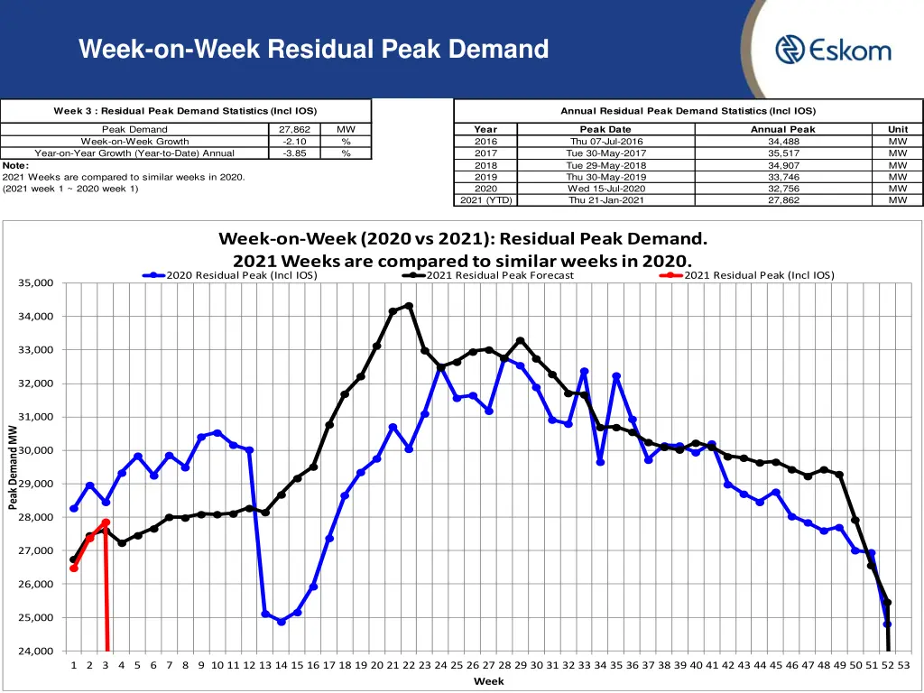 week on week residual peak demand