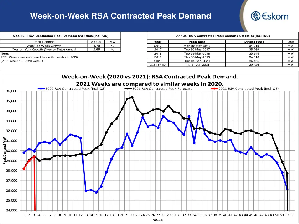 week on week rsa contracted peak demand