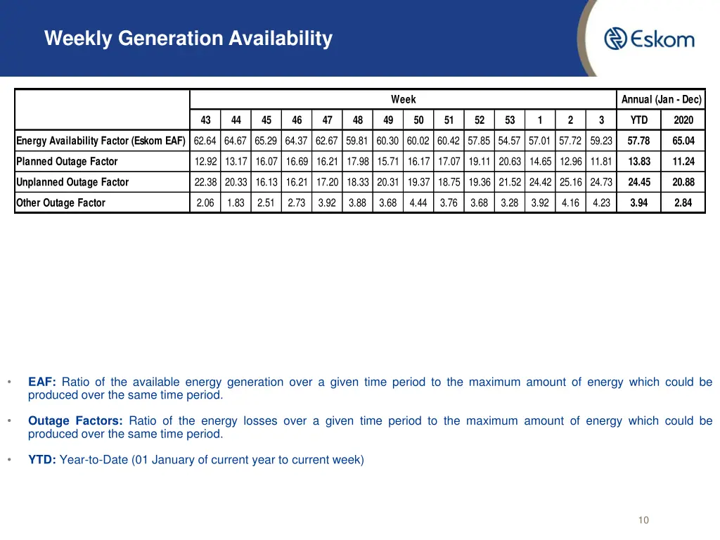 weekly generation availability