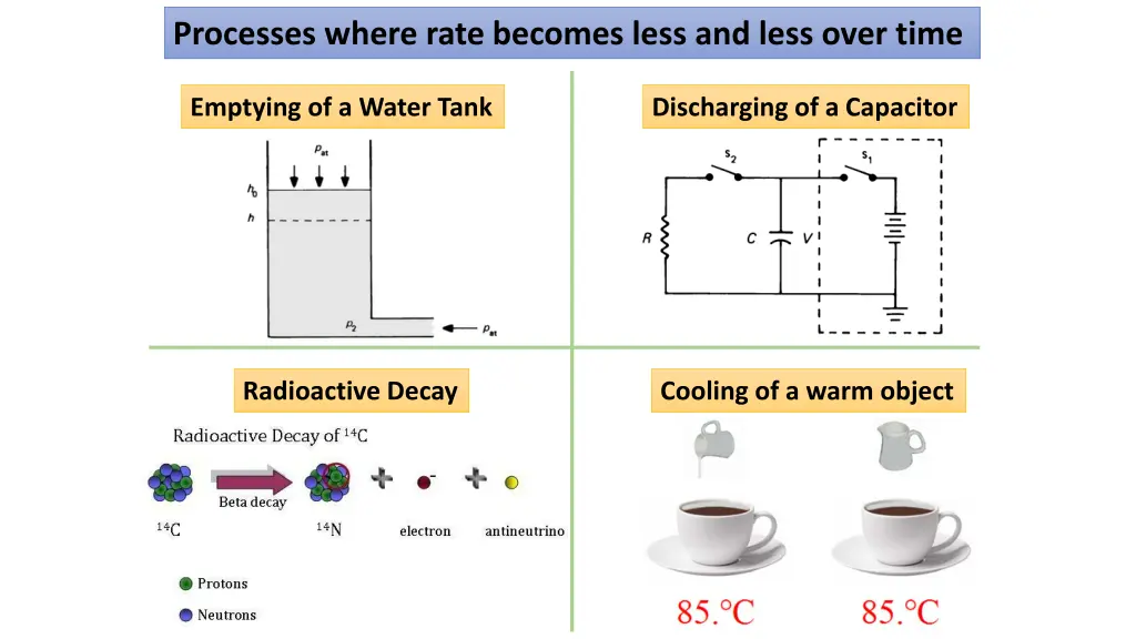 processes where rate becomes less and less over