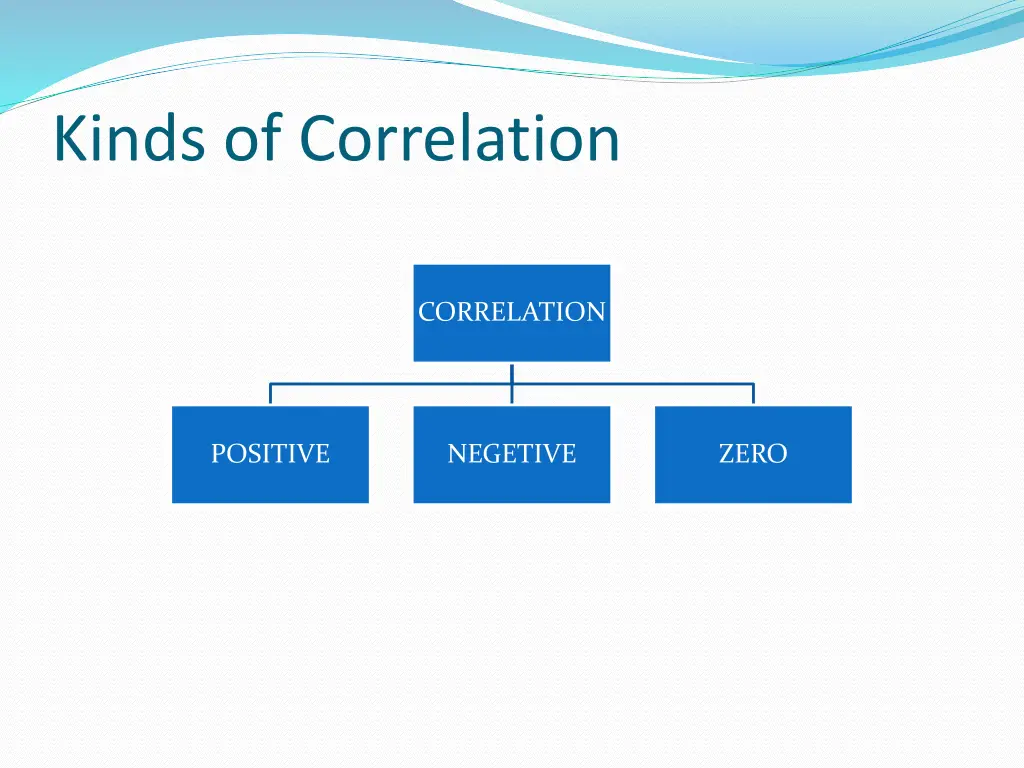 kinds of correlation