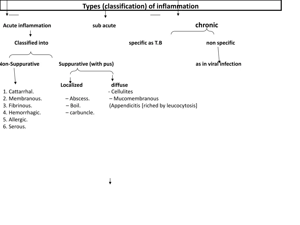 types classification of inflammation