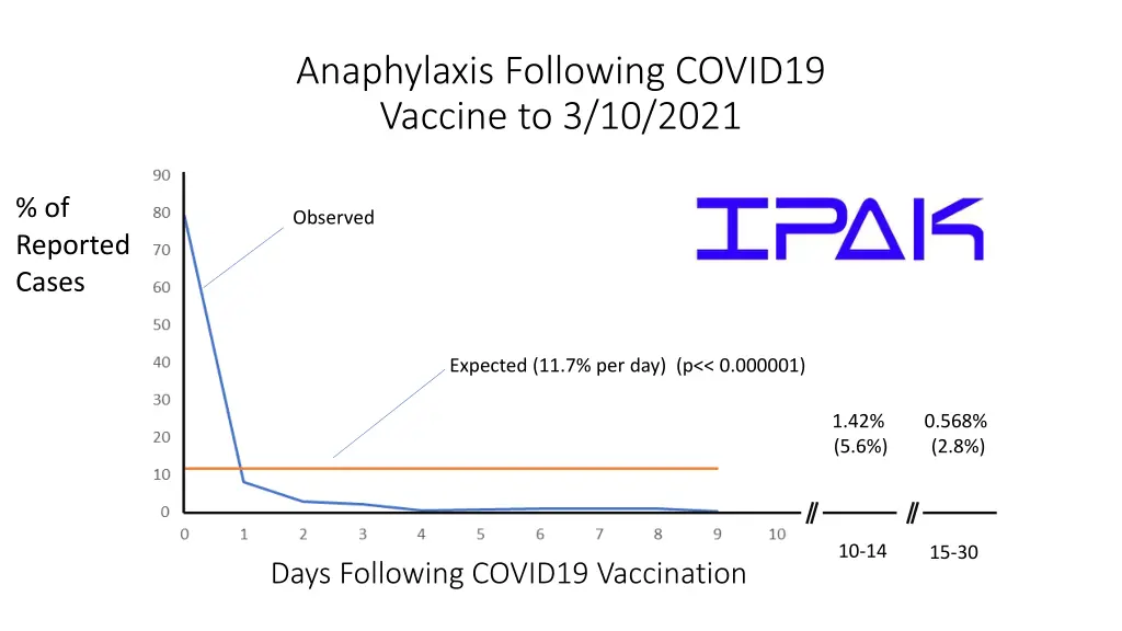 anaphylaxis following covid19 vaccine to 3 10 2021