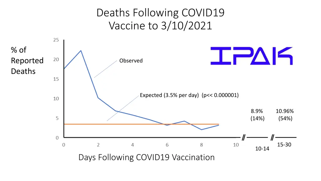 deaths following covid19 vaccine to 3 10 2021