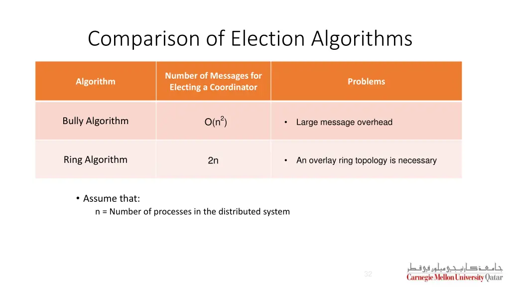 comparison of election algorithms