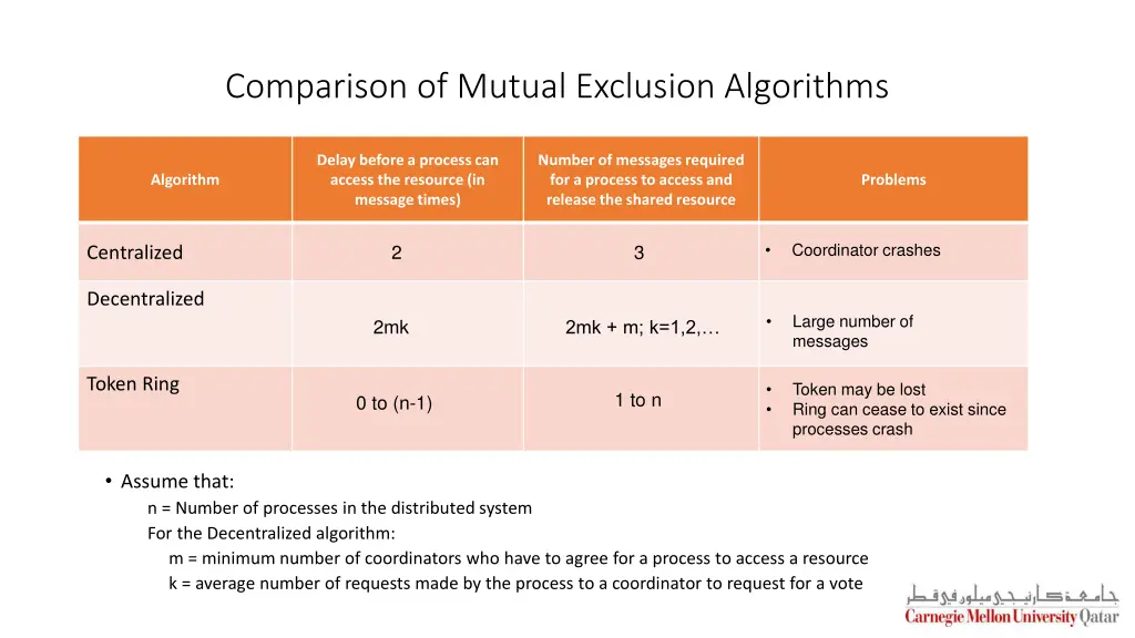 comparison of mutual exclusion algorithms