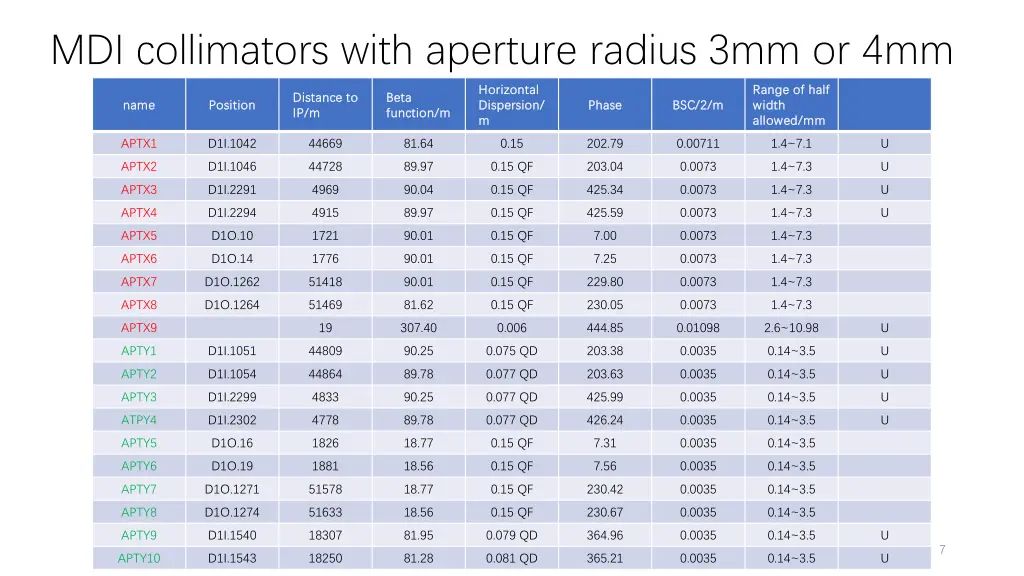 mdi collimators with aperture radius 3mm or 4mm