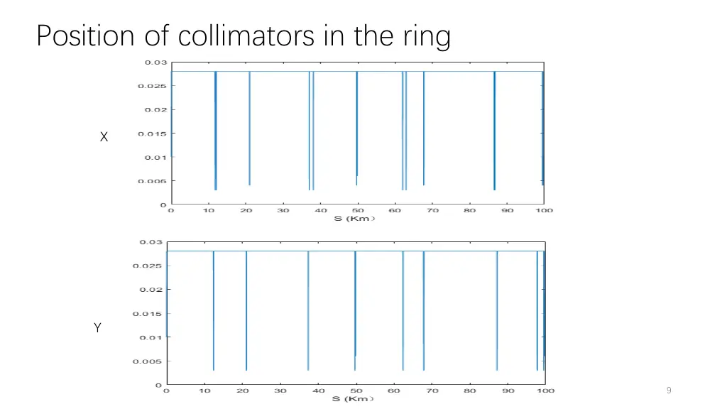 position of collimators in the ring