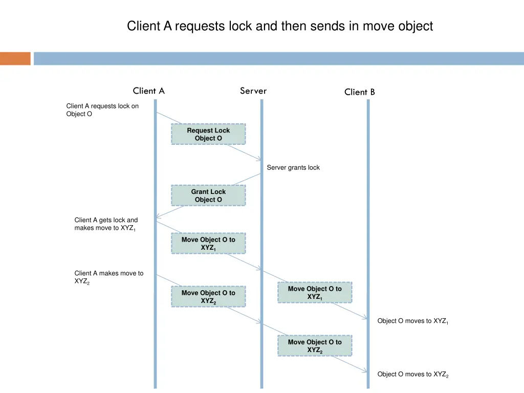 client a requests lock and then sends in move
