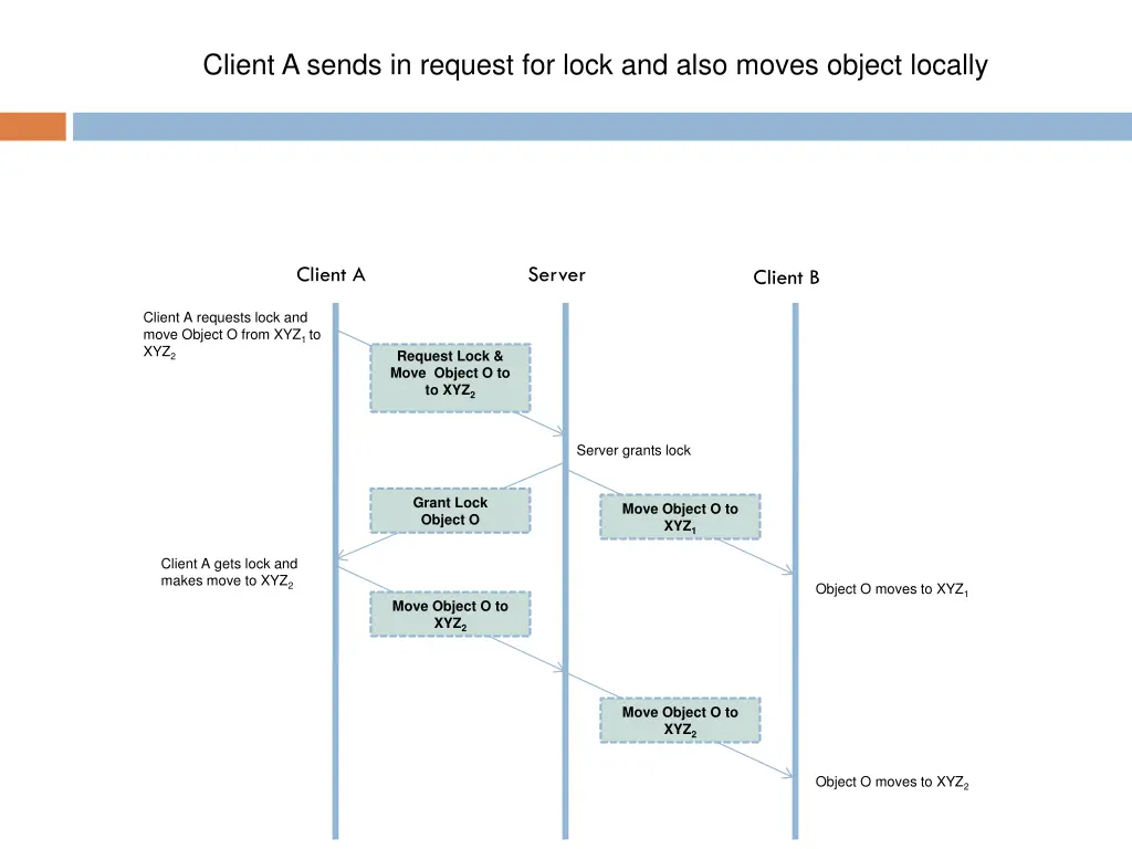 client a sends in request for lock and also moves