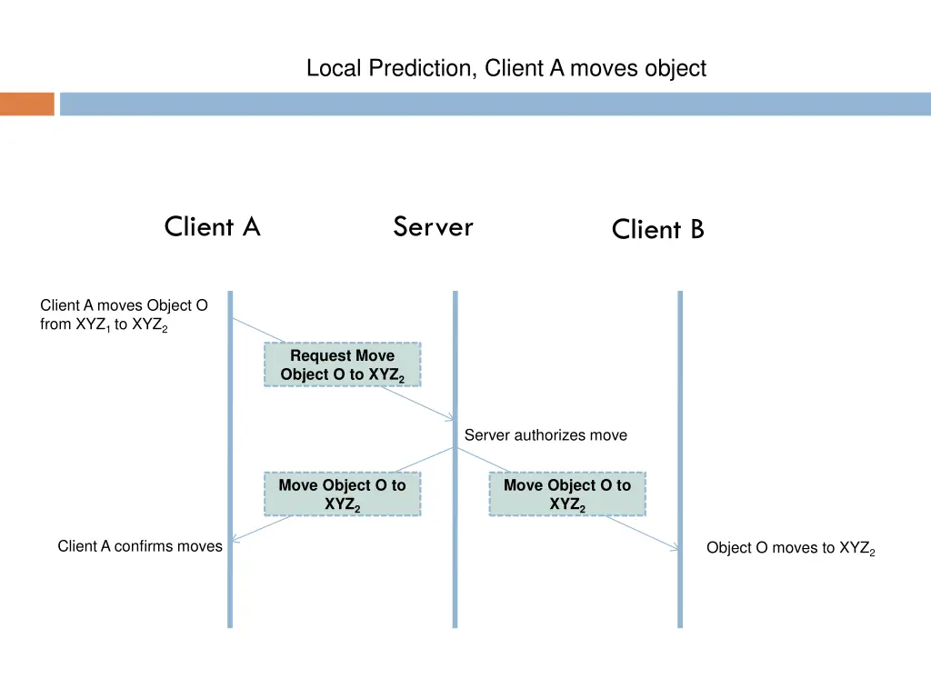 local prediction client a moves object