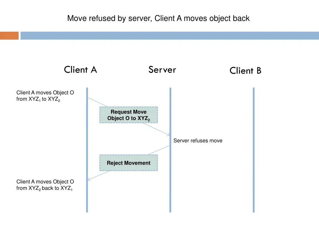 move refused by server client a moves object back