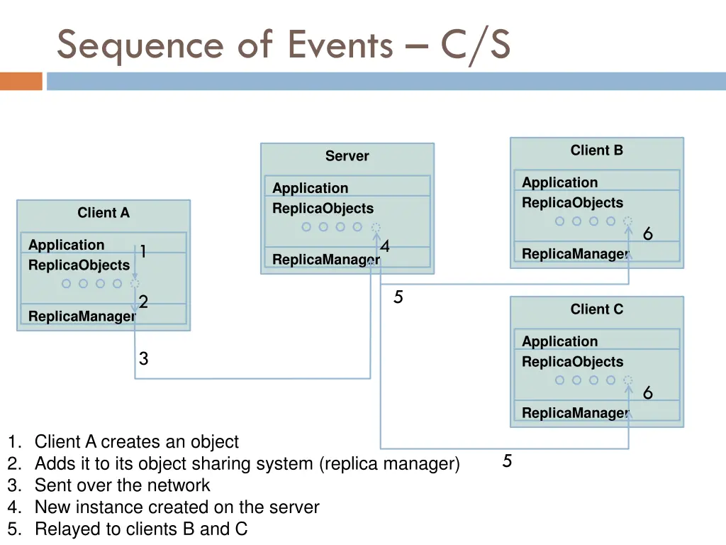 sequence of events c s