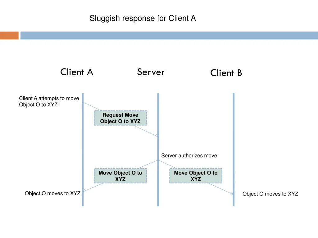 sluggish response for client a