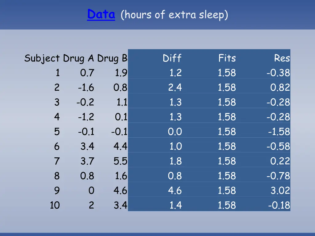data hours of extra sleep 1