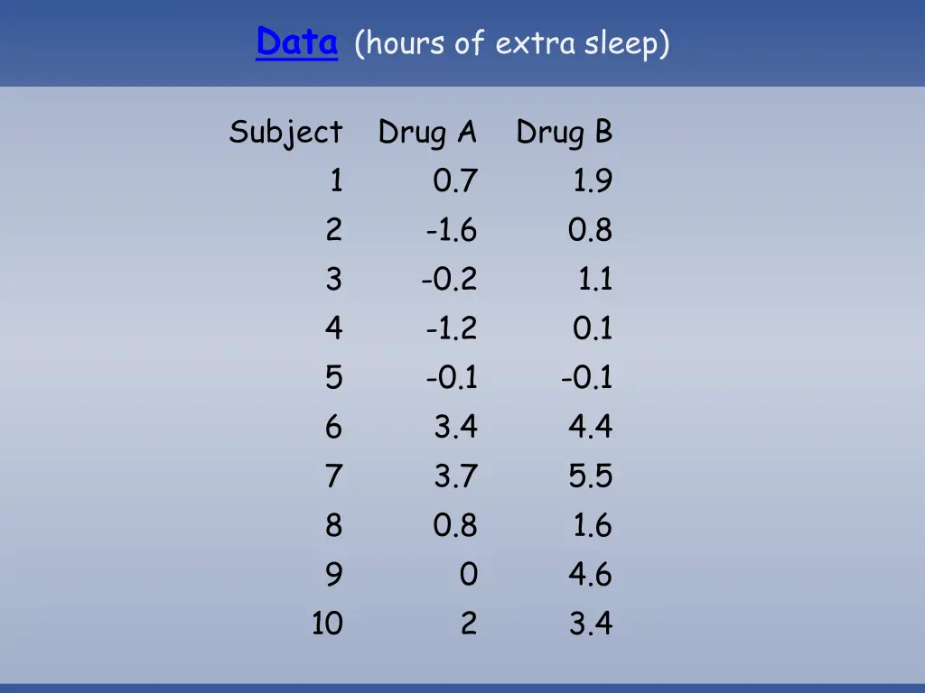 data hours of extra sleep